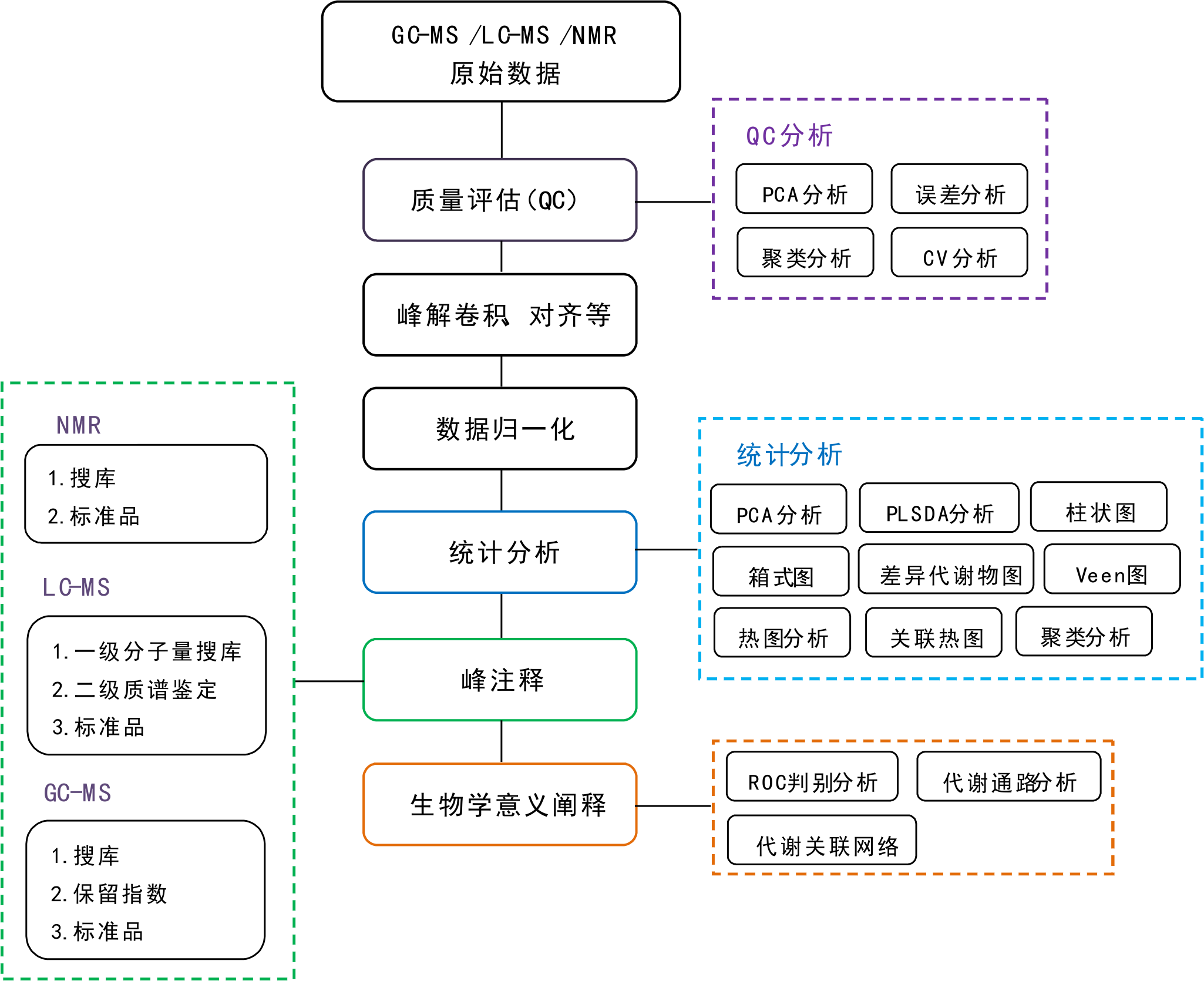 生物信息学：生物数据的智能分析_生物信息数据类型