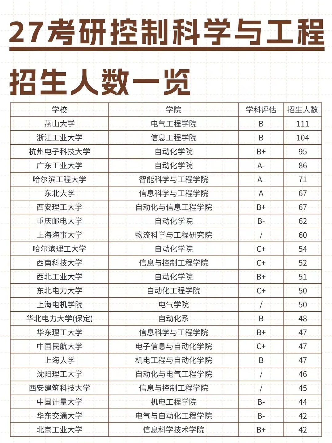 自动化专业多条出路，考研就业分别怎么走_自动化考研最忌三个专业