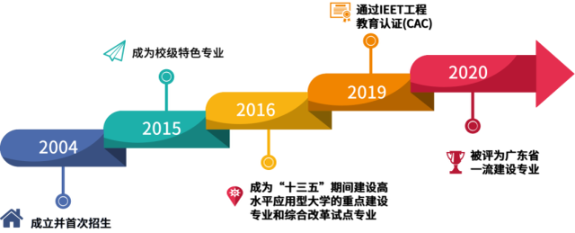 电子科技大学的软件工程新趋势_电子科技大学软件工程学什么