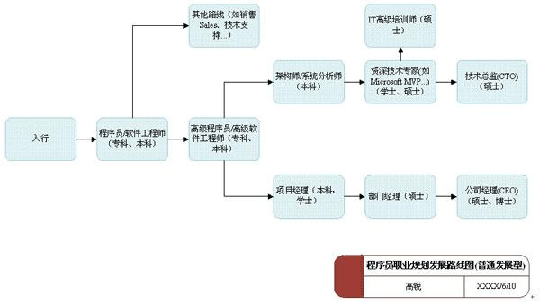 职业规划的个人职业发展路径多样化_职业规划书发展路径怎么写