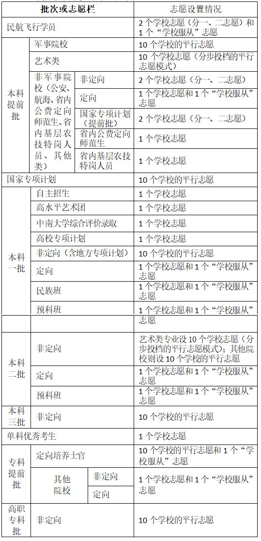 高考志愿填报的提前批次政策_高考志愿填报的提前批次政策有哪些