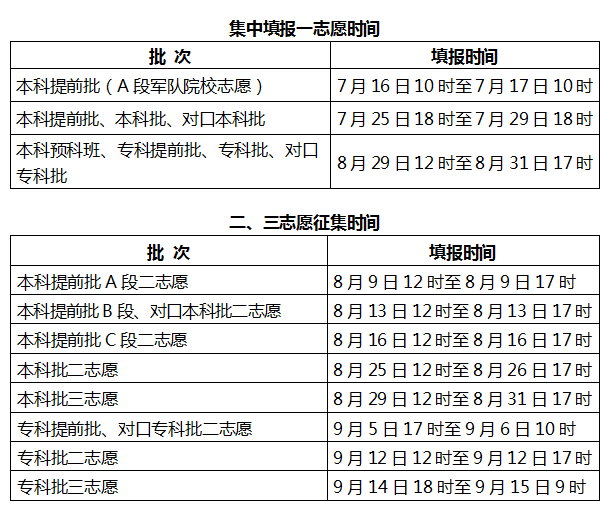 高考志愿填报的批次规则解读_高考志愿填报的批次是什么意思