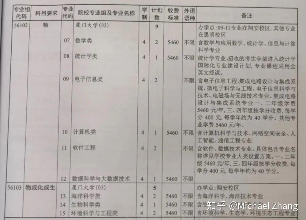 志愿填报的院校专业转换与灵活性_志愿填报学校专业