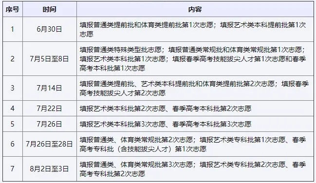 志愿填报中的批次重要性_填报志愿的批次是什么意思