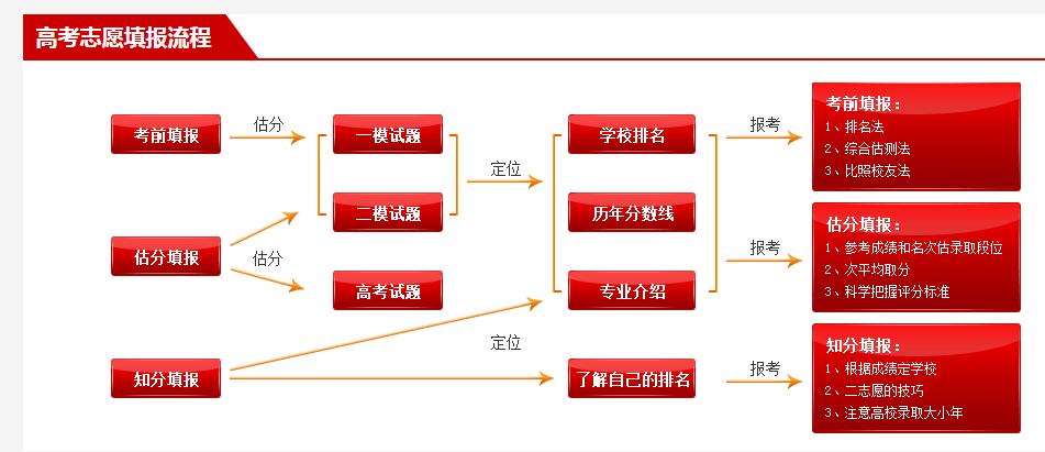 高考志愿：如何定位自我_高考填志愿位置值是什么意思