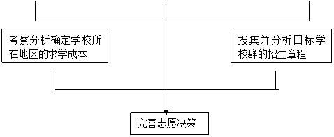 职业规划下的志愿决策_职业规划下的志愿决策是什么