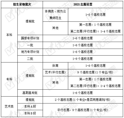 志愿填报中的批次选择_志愿填报中的批次选择怎么填