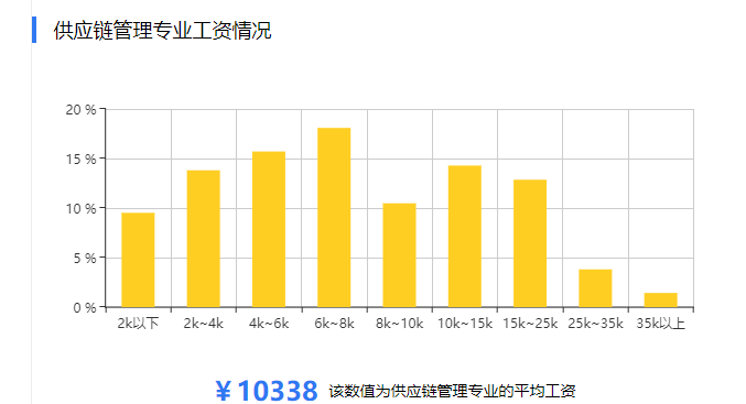 专业就业前景分析_供应链专业就业前景分析