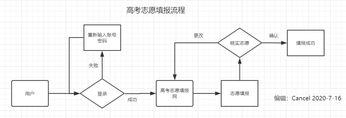 高考志愿填报的创新思维培养_高考填报志愿策略