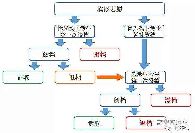 志愿填报的科学决策流程_志愿填报的科学决策流程是什么