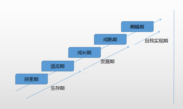 职业规划：如何规划你的职业突破_怎样职业规划