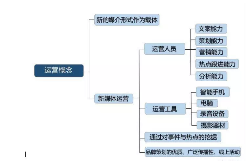 走进网络与新媒体专业的新媒体运营_网络与新媒体运营专业是学什么