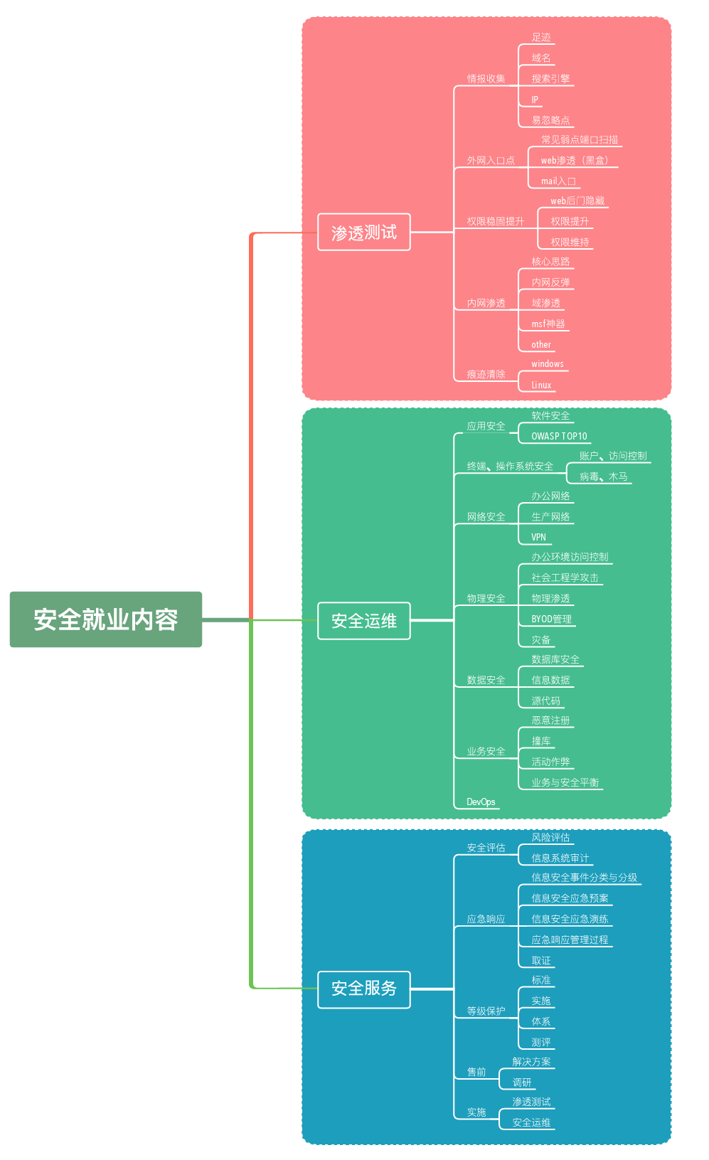 职业规划的行业网络构建_职业规划互联网行业