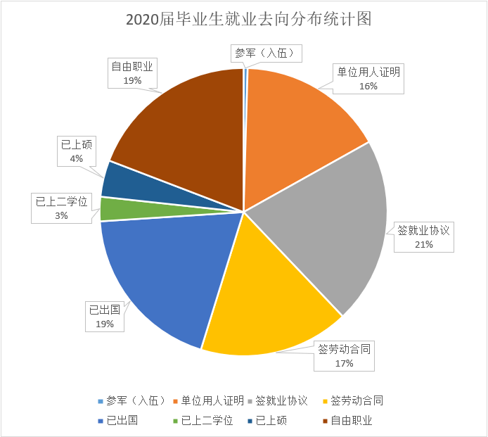 大学就业率：毕业生去向分析_2020年大学毕业生就业前景分析