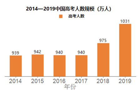 高考志愿填报的行业趋势洞察_高考志愿填报这个行业怎么样