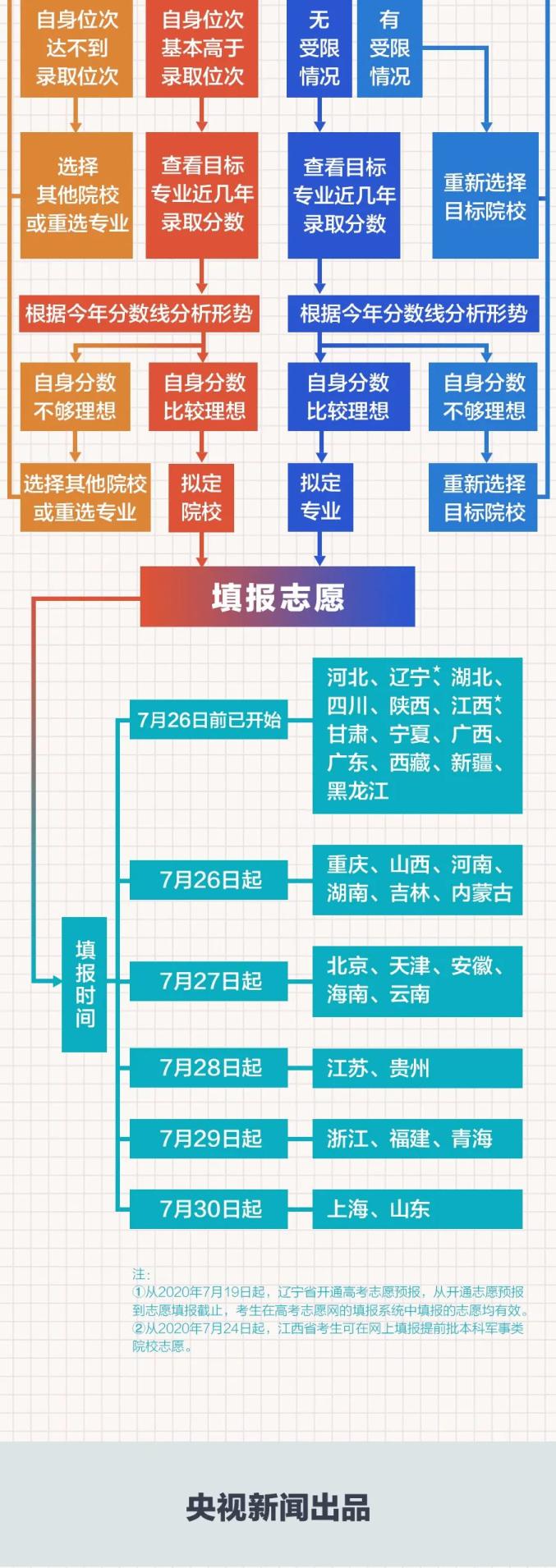 高考志愿填报的模拟演练方法_高考志愿填报模拟演练怎么操作