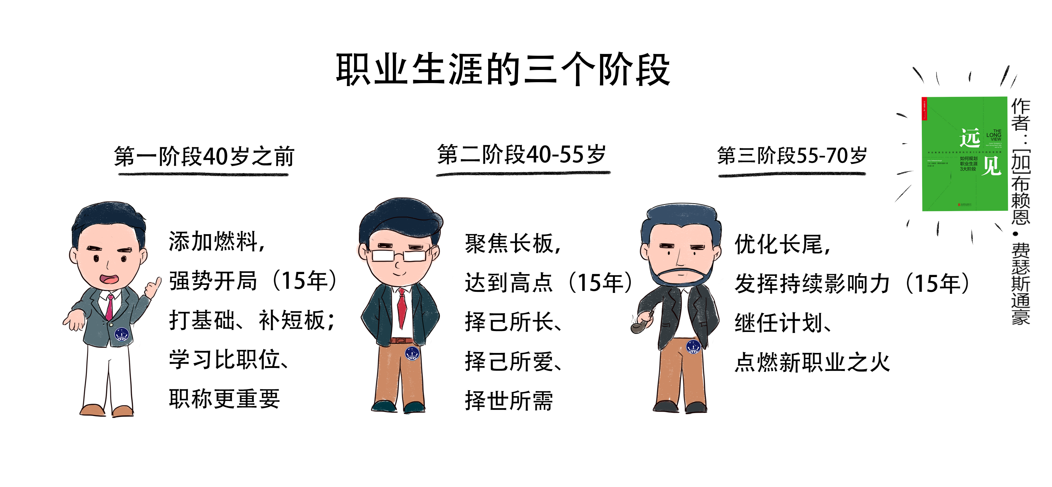 职业规划的行业职业发展周期理解_职业生涯规划书行业发展阶段