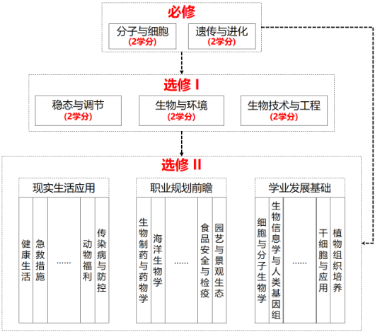 生物工程的学科内容与职业规划_生物工程专业发展规划