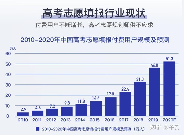 志愿填报的行业趋势预测_志愿填报行业前景在哪里