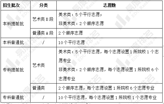 志愿填报批次策略_志愿填写批次