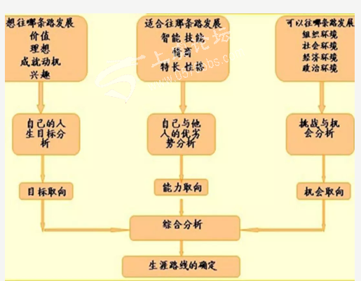 职业规划与职业发展旅程分享_职业发展规划路线