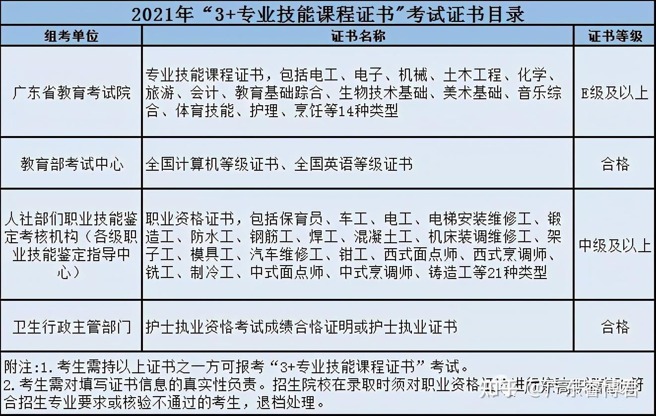 专业技能培养在志愿填报中_专业技能培养在志愿填报中怎么填