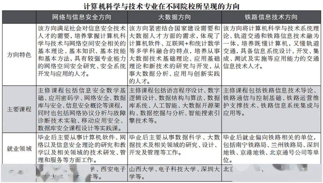 计算机科学与技术专业课程解析与学习策略_计算机科学与技术专业方向课程