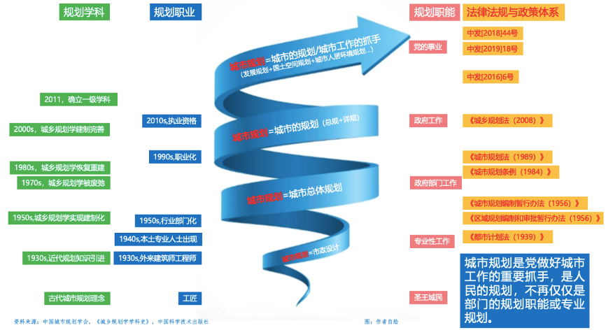 城乡规划的学科知识与职业发展_城乡规划专业发展方向