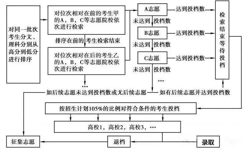 名校冲刺志愿填报技巧_名校冲刺志愿填报技巧和方法