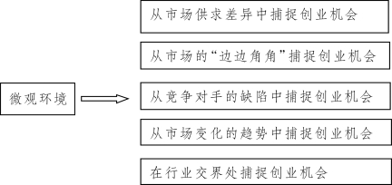 职业机会识别与把握_职业机会探索