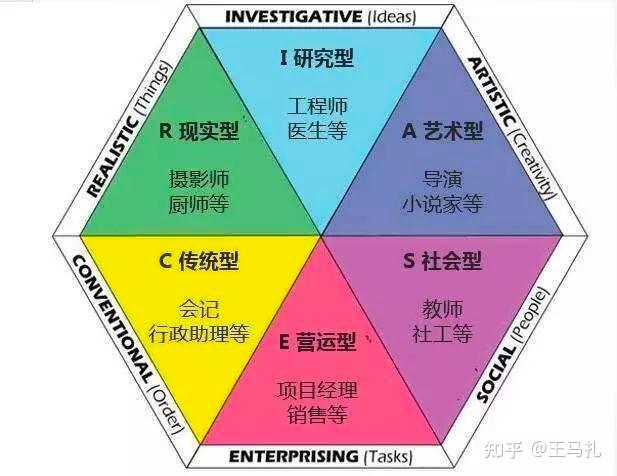 职业兴趣的自我探索之旅_探索职业兴趣的六种典型内容