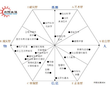 职业兴趣的自我探索之旅_探索职业兴趣的六种典型内容