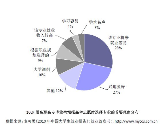 专业持续教育的志愿选择_继续教育专业或主要内容