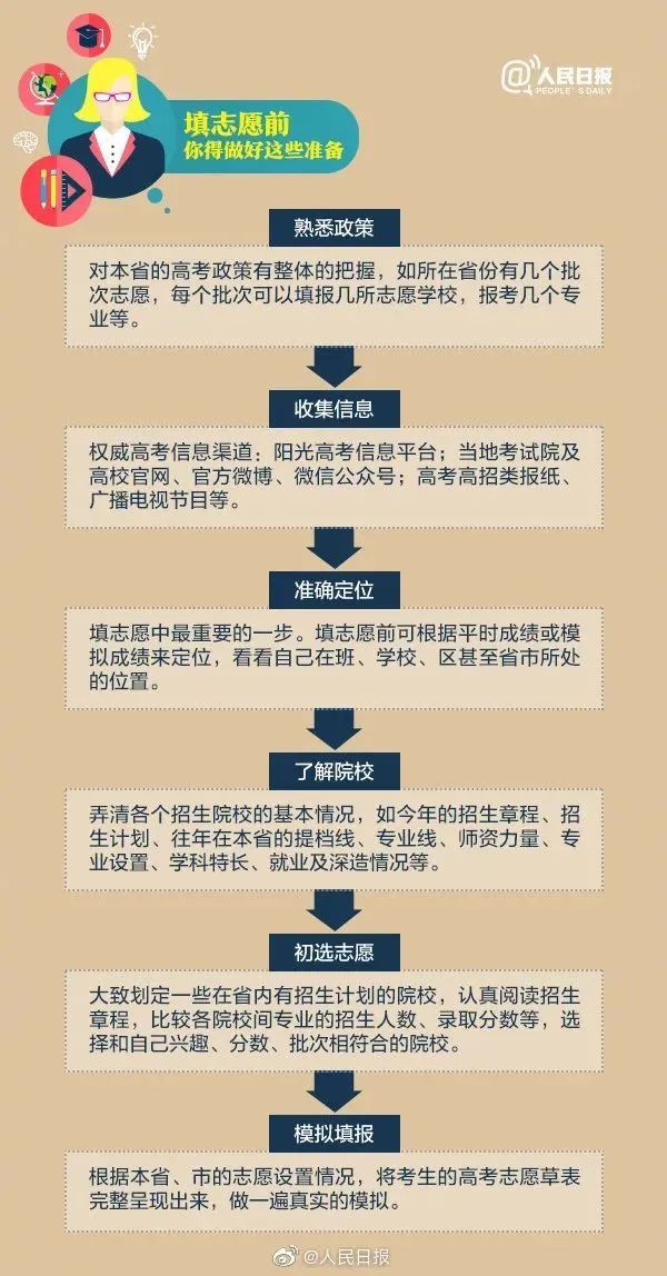 高考志愿填报的平行志愿政策解析_高考志愿咋填报?啥叫平行志愿?