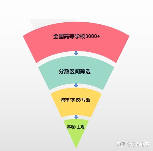 地域选择对志愿的影响_高考志愿地域选择