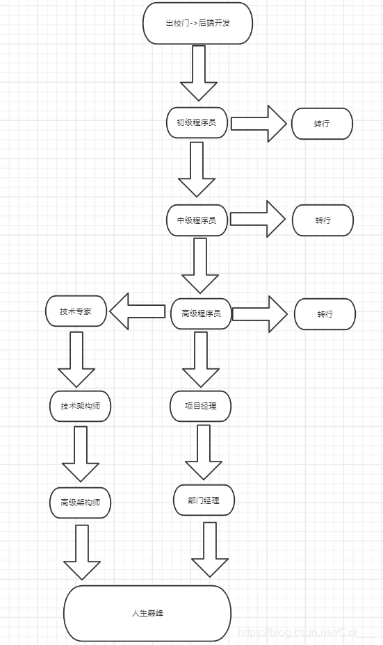 职业规划与职业发展网络构建_职业发展与规划的内容概述