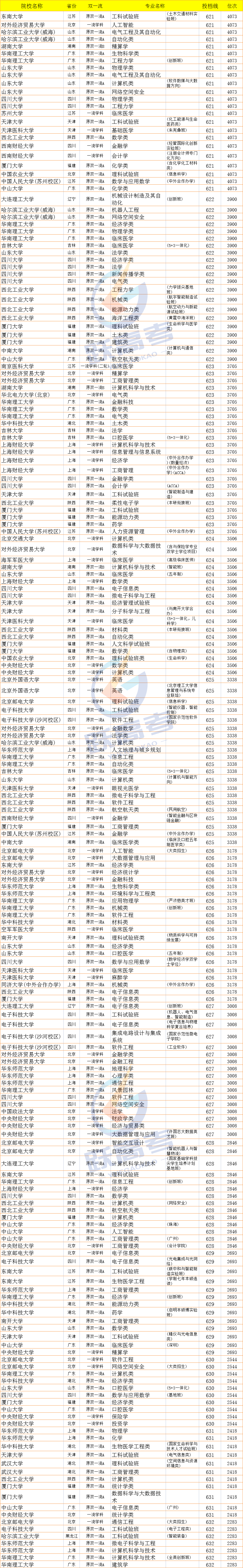 高考志愿填报的院校专业排名与声誉_高考志愿填报专业大全