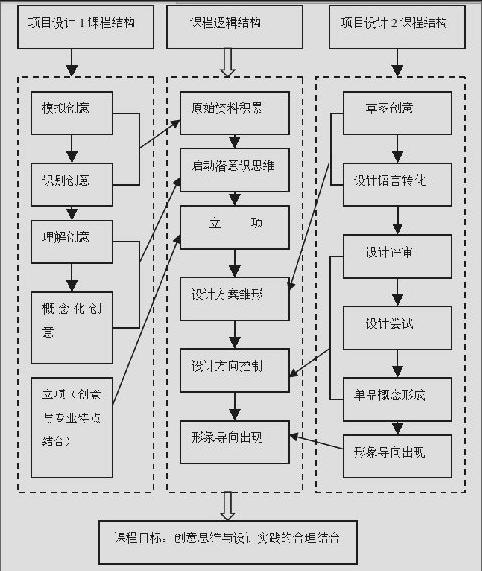 设计学专业课程设计与设计思维培养_设计专业基础课程