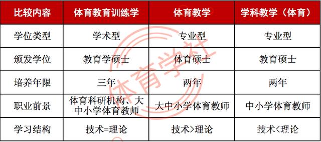 体育教育专业课程与体育训练方法_体育教育专业基础课程