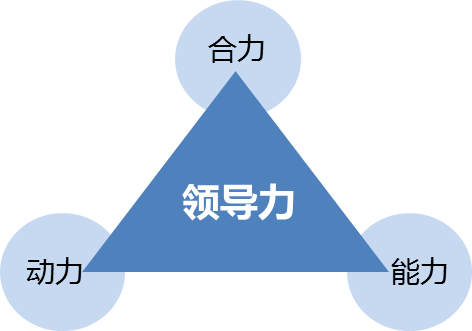 志愿填报中的专业领导力培养_领导力专业就业方向