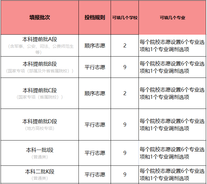 高考志愿填报政策变动全解析_高考志愿政策官方