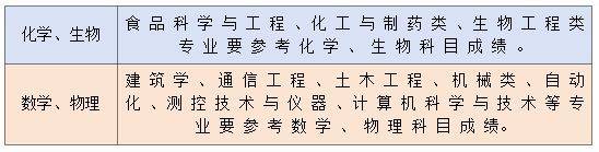 专业课程设置对志愿选择的影响_专业设置和课程设置的关系