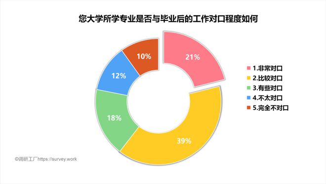 专业就业率的志愿影响_专业就业率低的原因