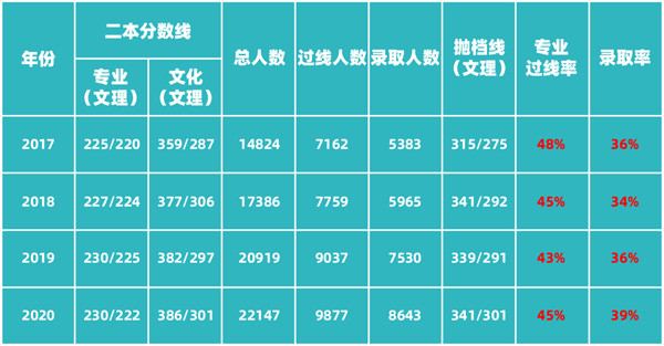 志愿填报的历年数据分析_往年填报志愿