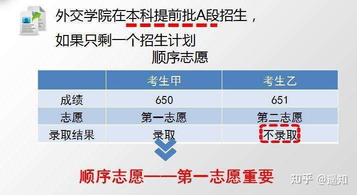 志愿填报的顺序志愿技巧_志愿填报顺序怎样合理