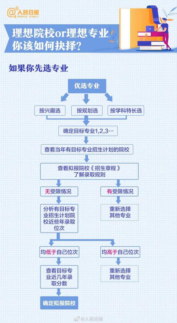 志愿填报的顺序志愿技巧_志愿填报顺序怎样合理