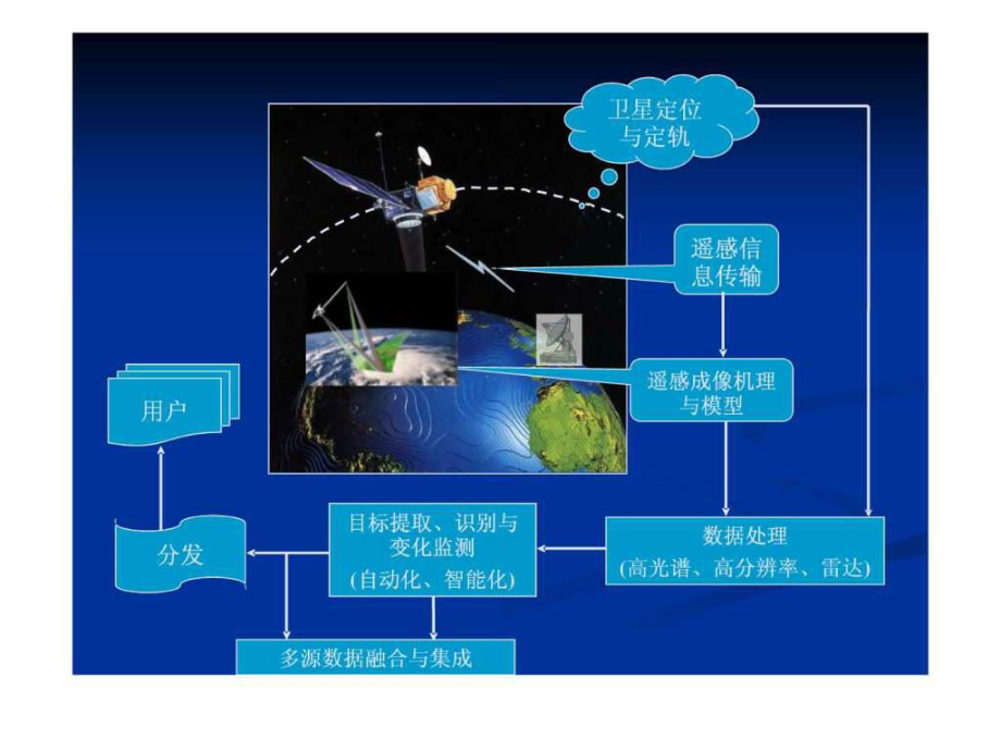 空间环境与遥感技术：太空遥感的应用_空间遥感系统与技术