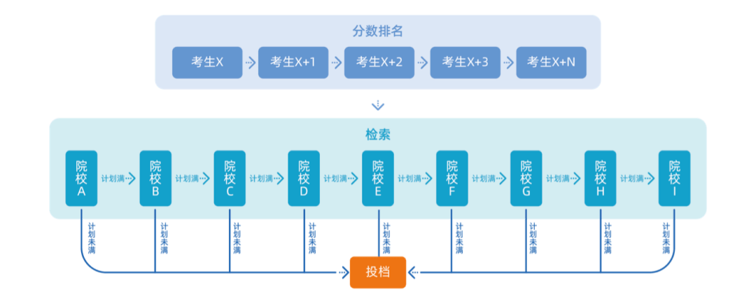 平行志愿的巧妙应用_关于平行志愿的完全解读