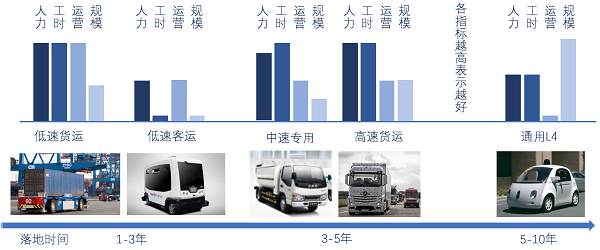 无人驾驶智能物流应用_新一代无人驾驶物流车