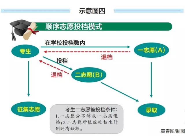 平行志愿填报的高效技巧_平行志愿的填报方法及录取规则